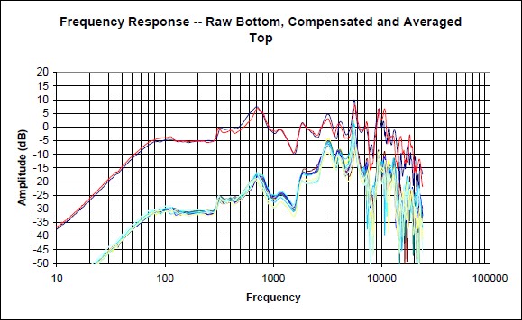 Sony Qualia frequency response graph